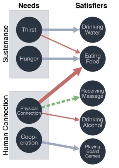 Resatisfy: A Census for Human Need and Satisfaction – screenshot 3