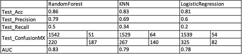Banking customer churn prediction and analysis – screenshot 1