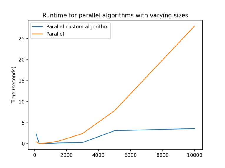 Speedy Closest DNA sequence – screenshot 1