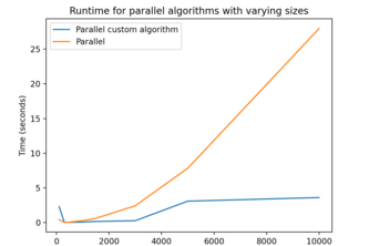Speedy Closest DNA sequence