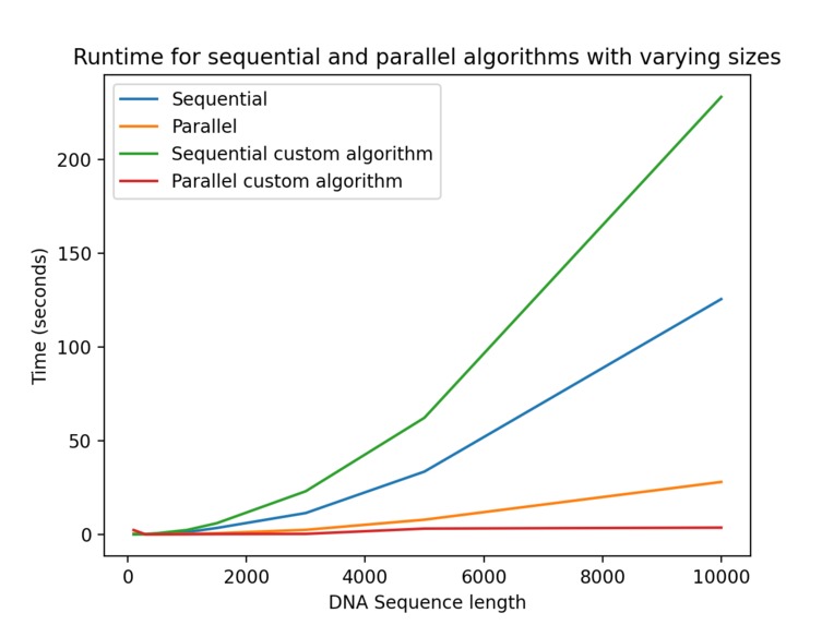 Speedy Closest DNA sequence – screenshot 3