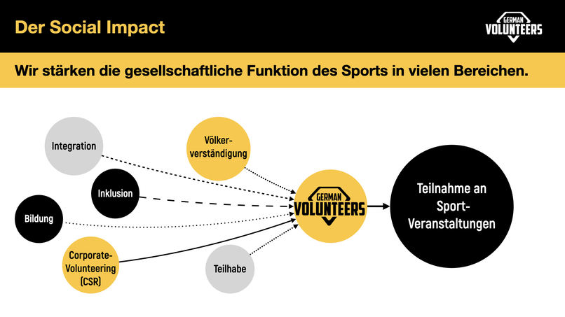 German Volunteers - die Plattform für Volunteering im Sport – screenshot 9