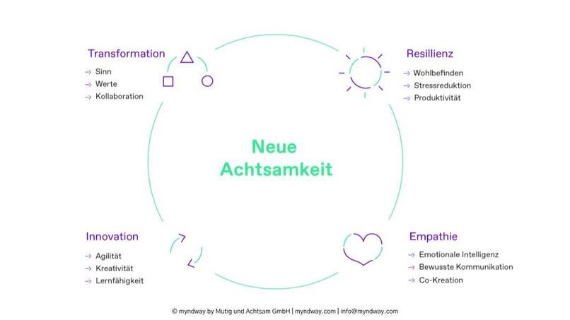myndway - Achtsamkeit für ein Mindset der Neuen Arbeitswelt – screenshot 1