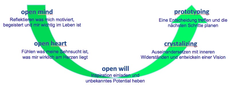VISONEERS - Zukunftswerkstatt der Generationen – screenshot 1