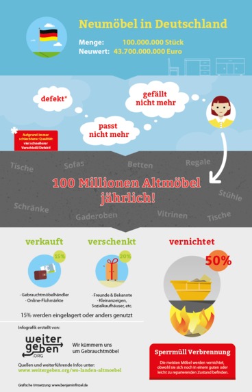 WeiterGeben.org Gebrauchtmöbel + Alternativen zum Sperrmüll – screenshot 3