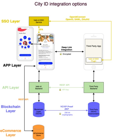 Trusted City ID by helix id – screenshot 8