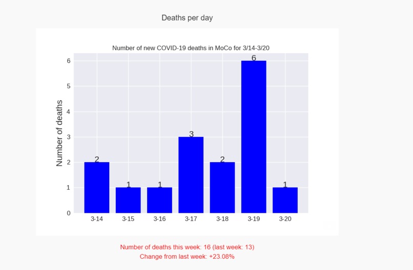 MoCo COVID-19 Informative Web & Email App – screenshot 6
