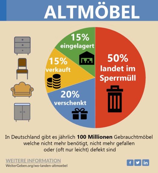 WeiterGeben.org Gebrauchtmöbel + Alternativen zum Sperrmüll – screenshot 2