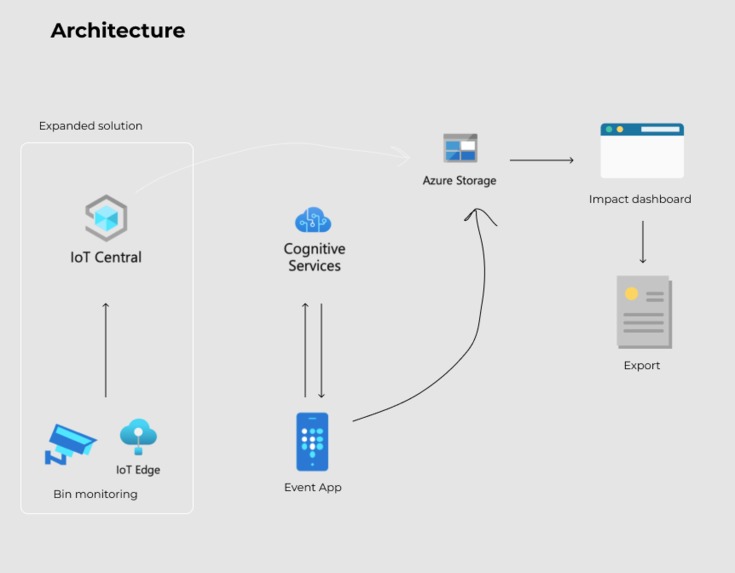 Eruza - Waste Automation & Management System – screenshot 1