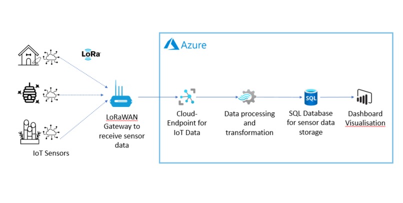 IoT for Biodiversity and Sustainability – screenshot 1