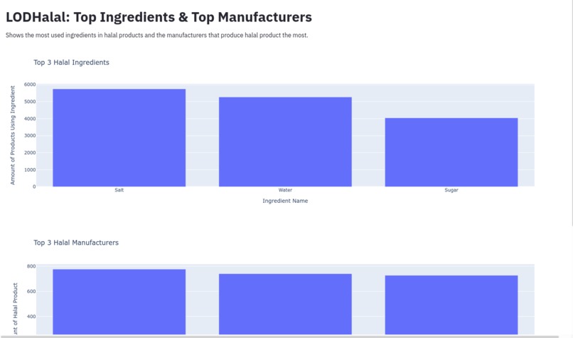 Linked Open Data halal visualization – screenshot 2