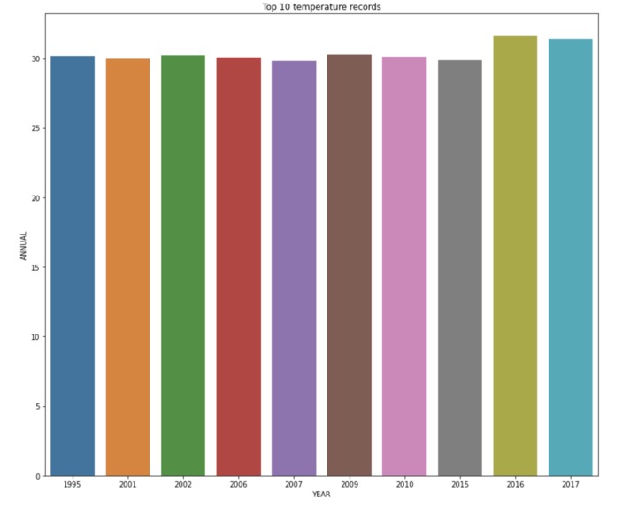 EDA of temperature of India – screenshot 1