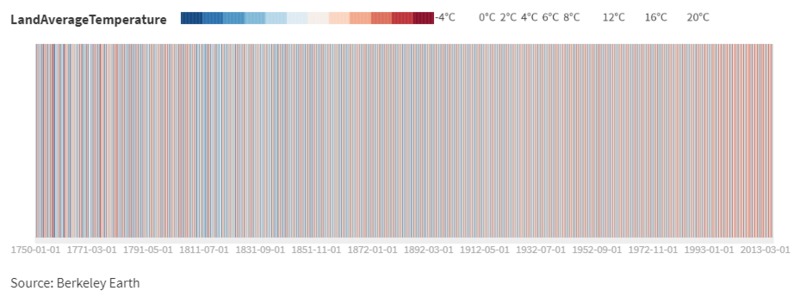 Data Visualisation with Flourish – screenshot 1