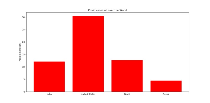 Data Visualization project – screenshot 1