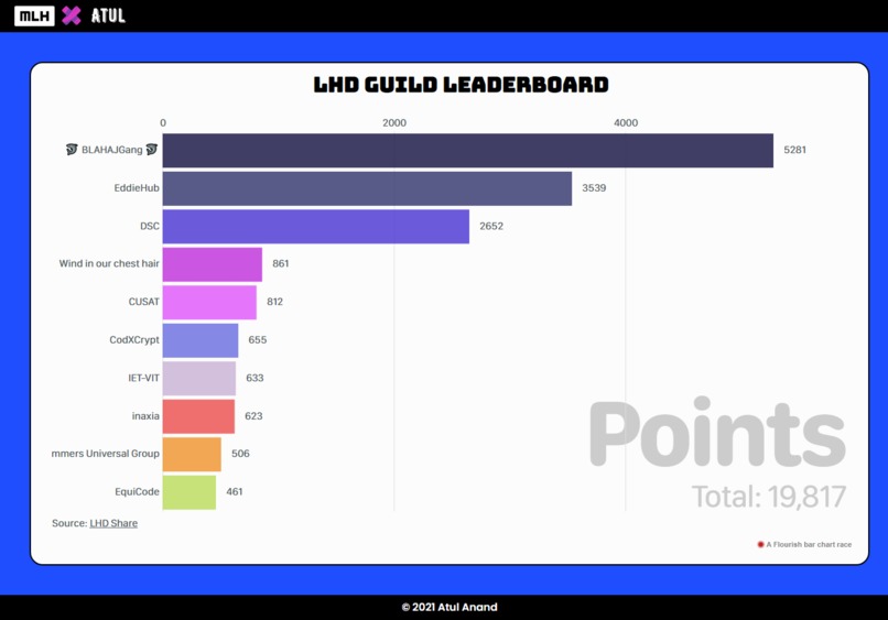 LHD Guild Leaderboard Update – screenshot 1