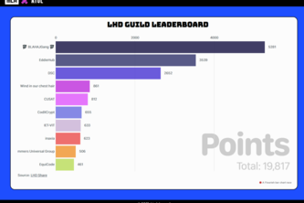 LHD Guild Leaderboard Update