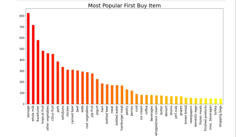 Market Basket Analysis – screenshot 1