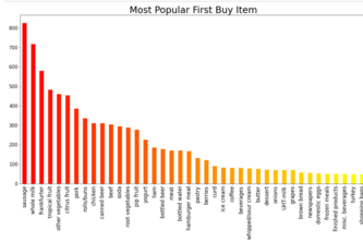Market Basket Analysis