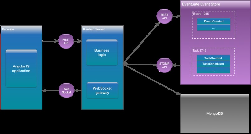Kanban Board – screenshot 1