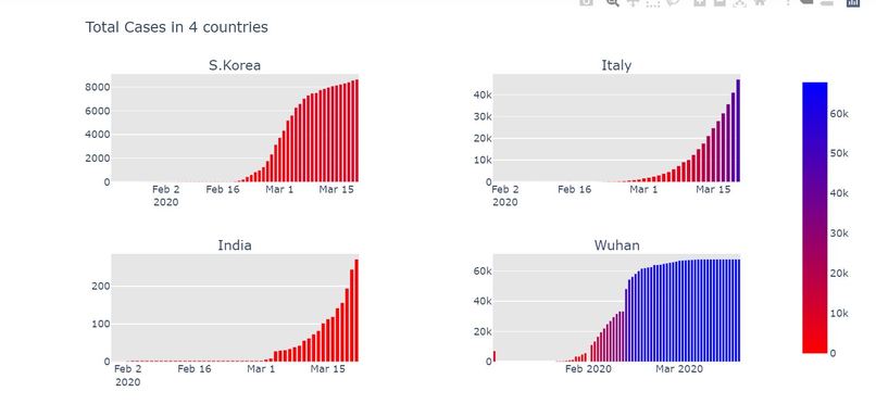 Build a project that uses a Data set – screenshot 1