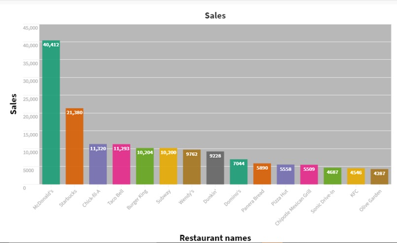 Build a project that uses a data set – screenshot 1