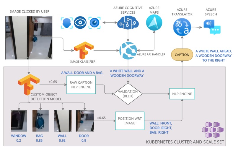 Vision - the Visual Aid for the Visually Impaired – screenshot 4
