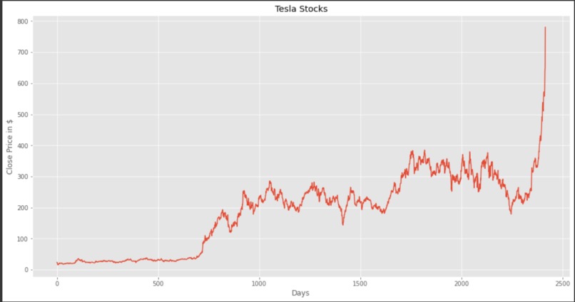 Tesla Stock Analysis – screenshot 1