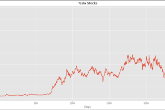 Tesla Stock Analysis
