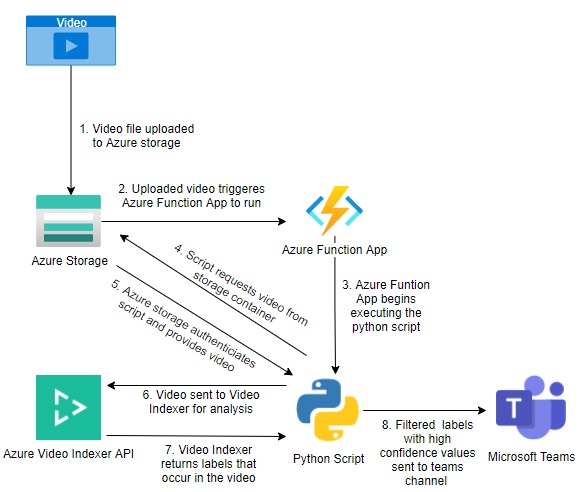 Video Indexer Script and Elephant Detection Models – screenshot 1