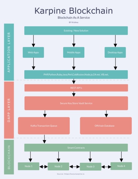 Karpine Document Management - Blockchain – screenshot 1