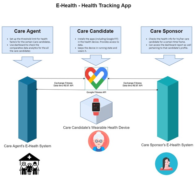 E-Health- Health Tracking App – screenshot 1