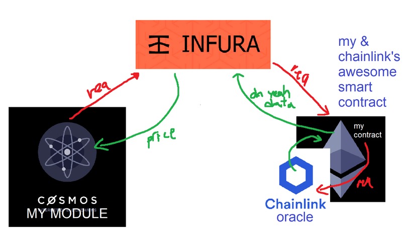Simple Chainlink Cosmos Module – screenshot 1