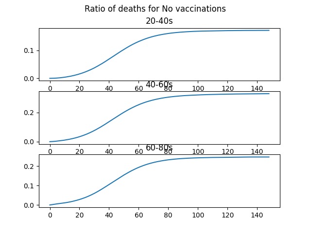 Vaccine Allocation – screenshot 2