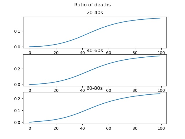Vaccine Allocation – screenshot 3