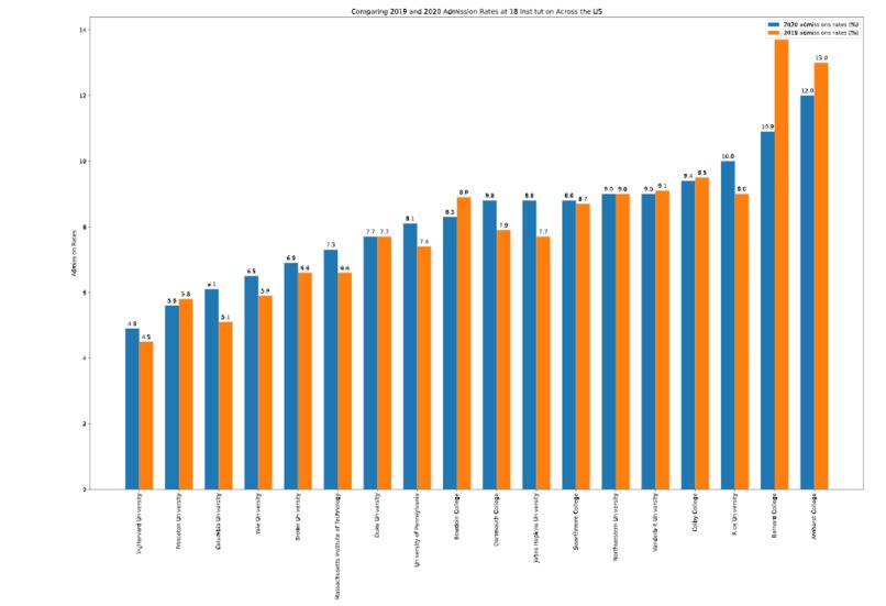 Analyzing the Effect of COVID-19 on College Admission Rates  – screenshot 1