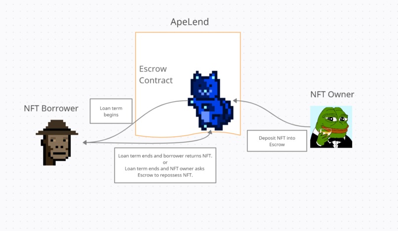 ApeLend – screenshot 2