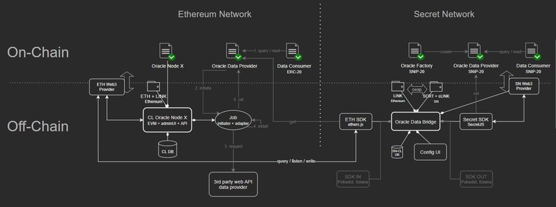 Chainlink Oracles Bridge to Secret Network – screenshot 1