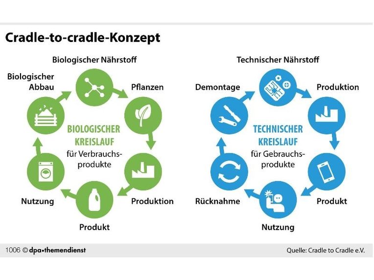 Strickwaren Fabrik Hannover "Cradle to Cradle"  – screenshot 1