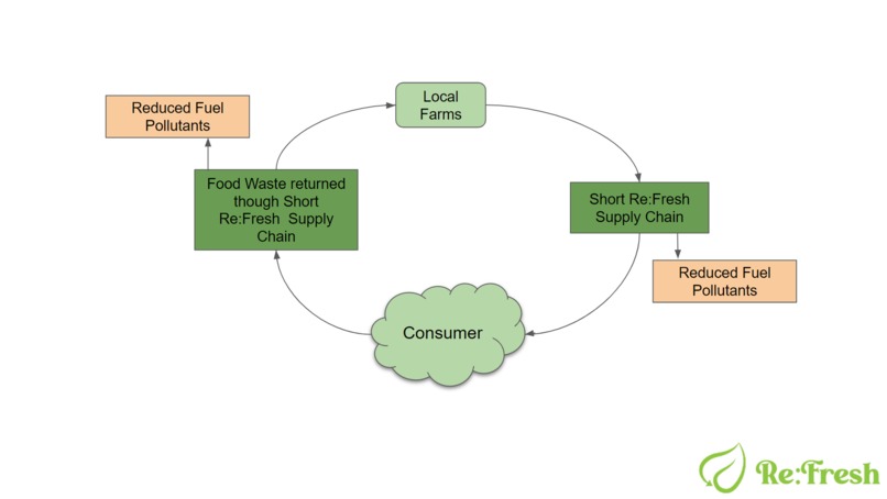 Re:Fresh – screenshot 5