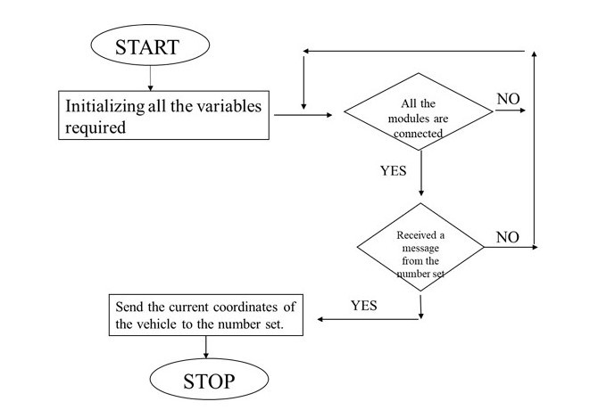 Vehicle Tracker and Theft Alert System – screenshot 2