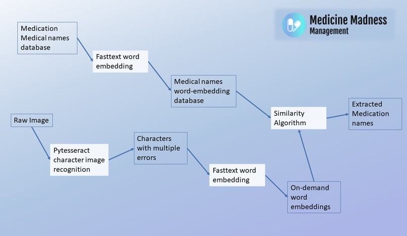 Medicine Madness Management – screenshot 2