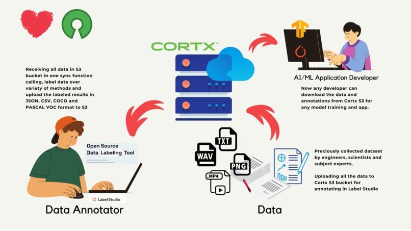 CORTX S3 Label Studio Integration – screenshot 6