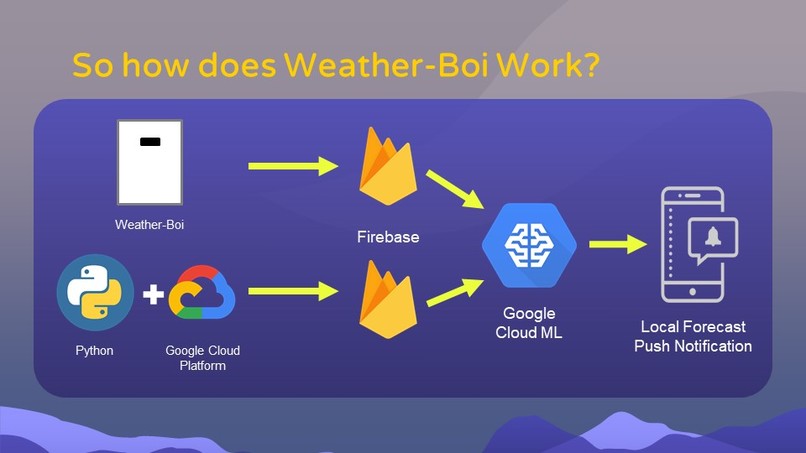 Weather-Boi – screenshot 2