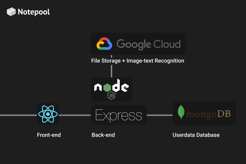 Notepool – screenshot 2