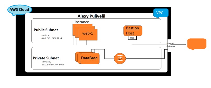 Cloud Architecture in AWS with Terraform – screenshot 1