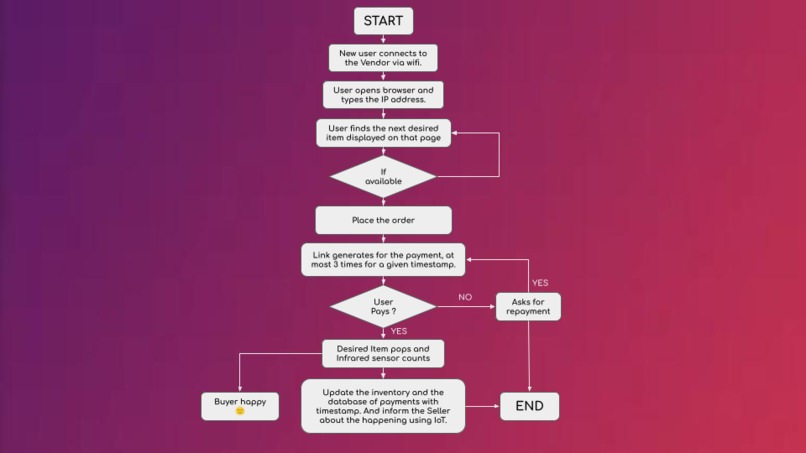 Smart Vendor – screenshot 2