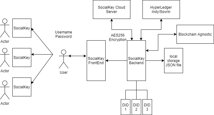 Social-Key Wallet – screenshot 2