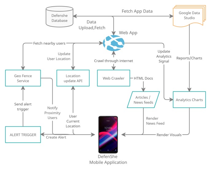 DefenShe - Women's Emergency Alert System – screenshot 1