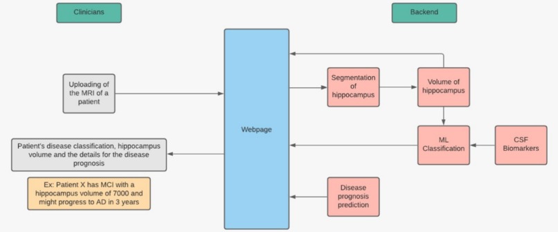 Early on-set detection of Alzheimer's disease from MRI scan – screenshot 5
