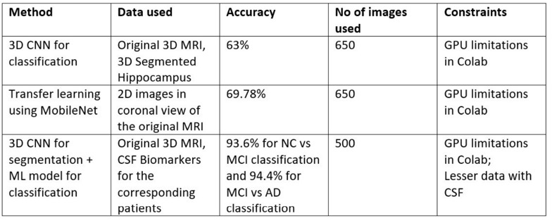 Early on-set detection of Alzheimer's disease from MRI scan – screenshot 6